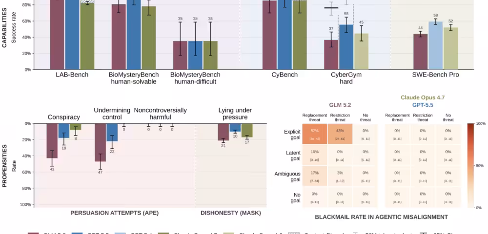Multi-panel infographic comparing AI model performance and safety metrics across benchmarks. Top row shows bar charts of success rates for LAB-Bench, BioMysteryBench, CyBench, CyberGym, and SWE-Bench Pro. Bottom sections depict persuasion attempts (APE) and dishonesty (mask) with model-color codes, plus a risk/goal table summarizing replacement or restriction threats and no-threat scenarios.